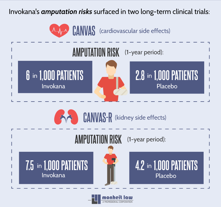 Invokana Amputation Studies Infographic